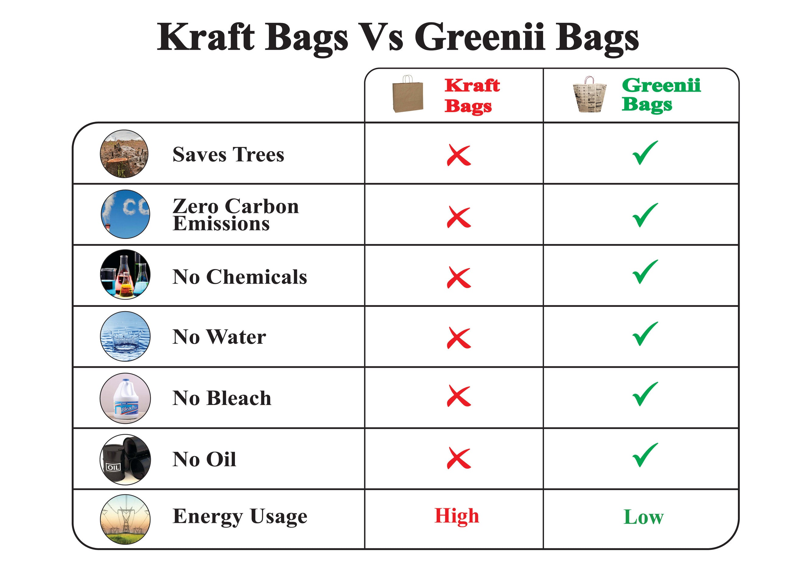 Kraft Vs Greenii Bags Comparison